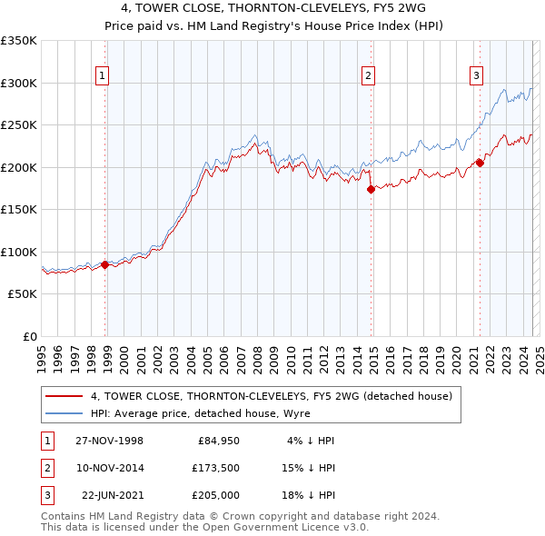 4, TOWER CLOSE, THORNTON-CLEVELEYS, FY5 2WG: Price paid vs HM Land Registry's House Price Index