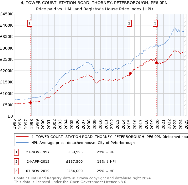 4, TOWER COURT, STATION ROAD, THORNEY, PETERBOROUGH, PE6 0PN: Price paid vs HM Land Registry's House Price Index