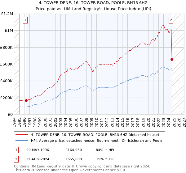 4, TOWER DENE, 16, TOWER ROAD, POOLE, BH13 6HZ: Price paid vs HM Land Registry's House Price Index