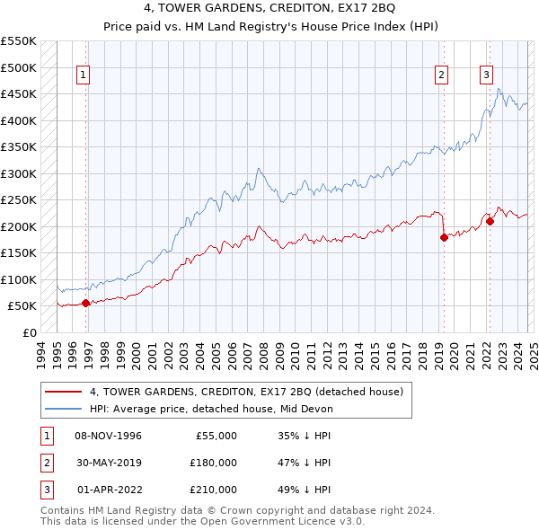 4, TOWER GARDENS, CREDITON, EX17 2BQ: Price paid vs HM Land Registry's House Price Index