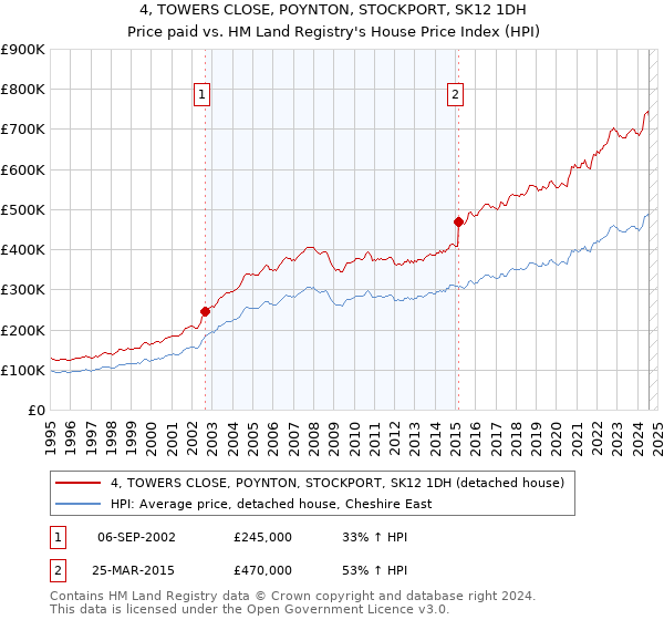 4, TOWERS CLOSE, POYNTON, STOCKPORT, SK12 1DH: Price paid vs HM Land Registry's House Price Index