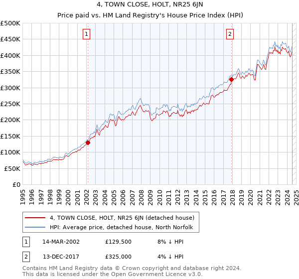 4, TOWN CLOSE, HOLT, NR25 6JN: Price paid vs HM Land Registry's House Price Index