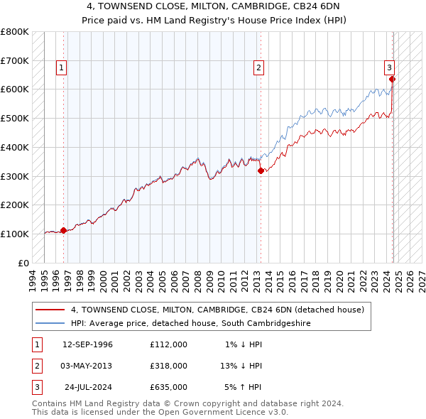 4, TOWNSEND CLOSE, MILTON, CAMBRIDGE, CB24 6DN: Price paid vs HM Land Registry's House Price Index