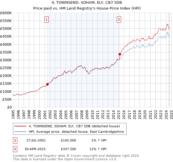 4, TOWNSEND, SOHAM, ELY, CB7 5DB: Price paid vs HM Land Registry's House Price Index