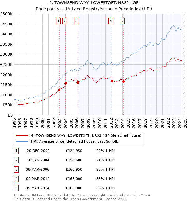 4, TOWNSEND WAY, LOWESTOFT, NR32 4GF: Price paid vs HM Land Registry's House Price Index