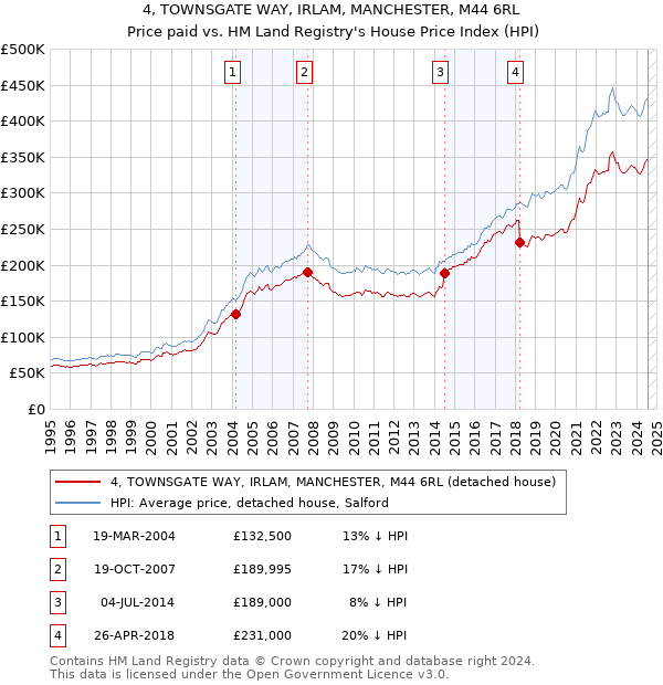 4, TOWNSGATE WAY, IRLAM, MANCHESTER, M44 6RL: Price paid vs HM Land Registry's House Price Index