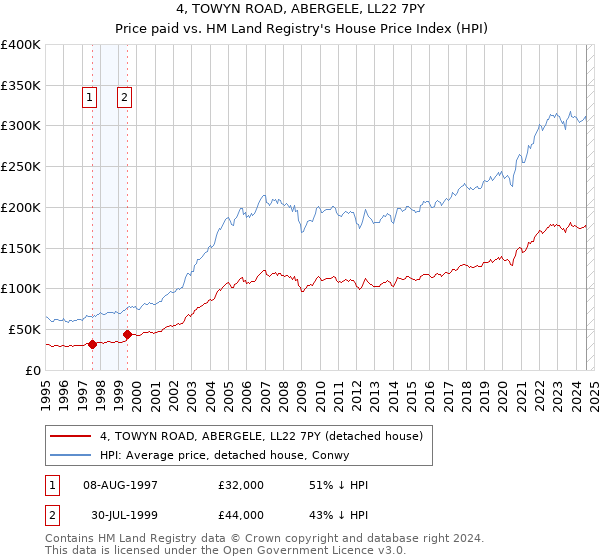 4, TOWYN ROAD, ABERGELE, LL22 7PY: Price paid vs HM Land Registry's House Price Index