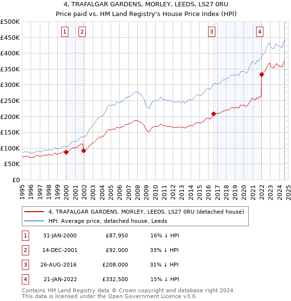 4, TRAFALGAR GARDENS, MORLEY, LEEDS, LS27 0RU: Price paid vs HM Land Registry's House Price Index