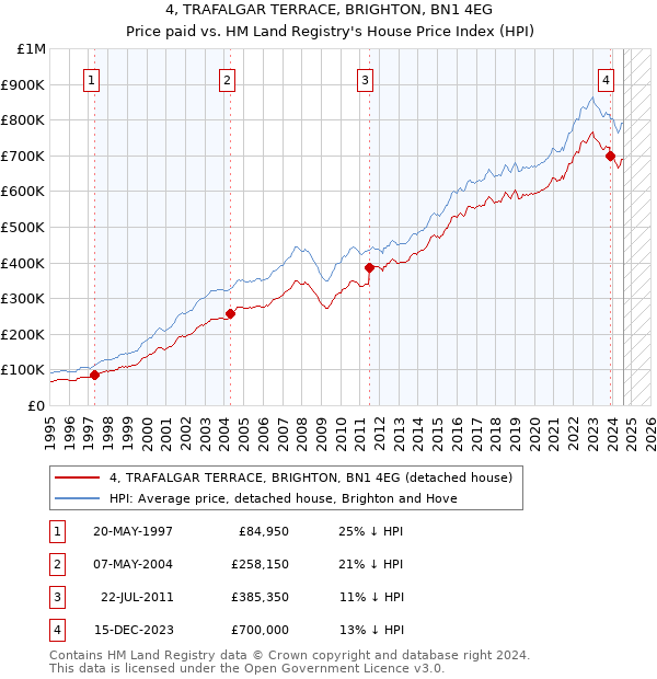 4, TRAFALGAR TERRACE, BRIGHTON, BN1 4EG: Price paid vs HM Land Registry's House Price Index