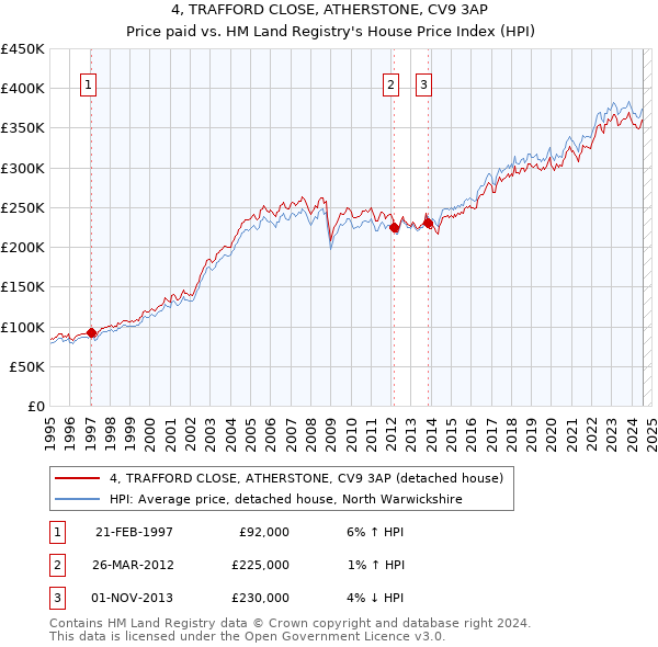 4, TRAFFORD CLOSE, ATHERSTONE, CV9 3AP: Price paid vs HM Land Registry's House Price Index