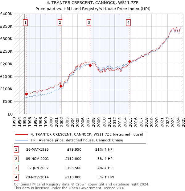 4, TRANTER CRESCENT, CANNOCK, WS11 7ZE: Price paid vs HM Land Registry's House Price Index