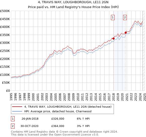 4, TRAVIS WAY, LOUGHBOROUGH, LE11 2GN: Price paid vs HM Land Registry's House Price Index