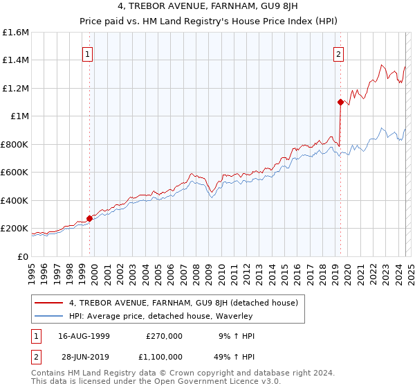 4, TREBOR AVENUE, FARNHAM, GU9 8JH: Price paid vs HM Land Registry's House Price Index