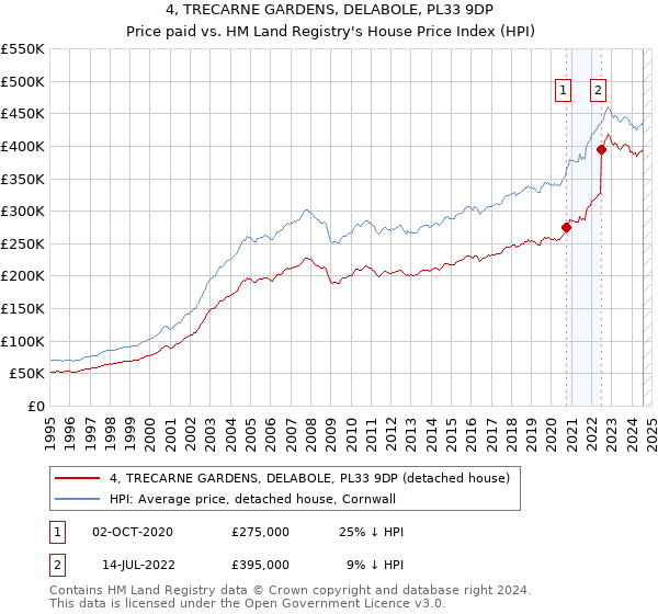 4, TRECARNE GARDENS, DELABOLE, PL33 9DP: Price paid vs HM Land Registry's House Price Index