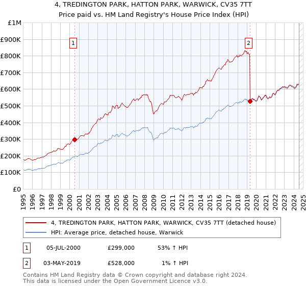 4, TREDINGTON PARK, HATTON PARK, WARWICK, CV35 7TT: Price paid vs HM Land Registry's House Price Index