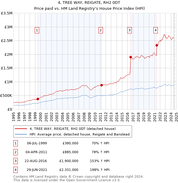 4, TREE WAY, REIGATE, RH2 0DT: Price paid vs HM Land Registry's House Price Index