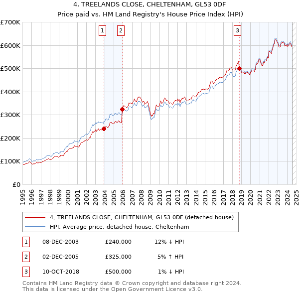 4, TREELANDS CLOSE, CHELTENHAM, GL53 0DF: Price paid vs HM Land Registry's House Price Index