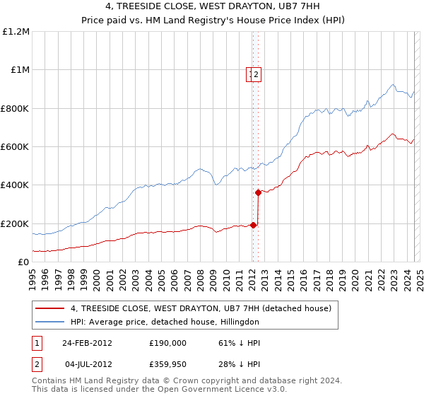 4, TREESIDE CLOSE, WEST DRAYTON, UB7 7HH: Price paid vs HM Land Registry's House Price Index