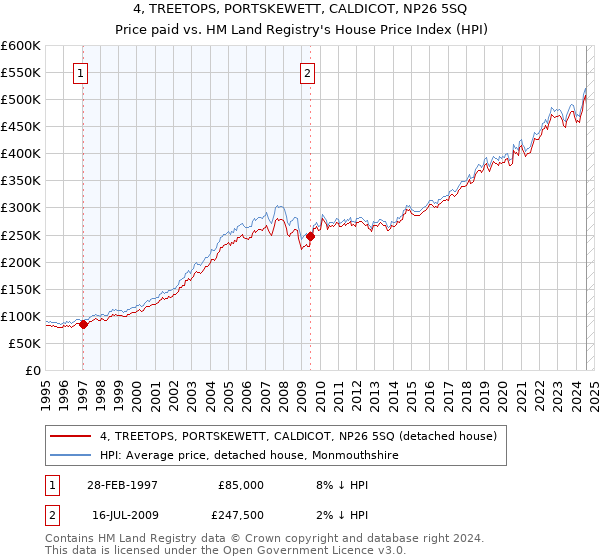 4, TREETOPS, PORTSKEWETT, CALDICOT, NP26 5SQ: Price paid vs HM Land Registry's House Price Index