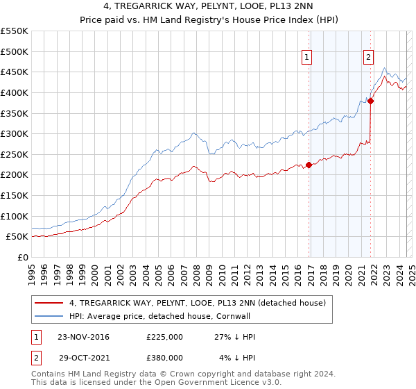 4, TREGARRICK WAY, PELYNT, LOOE, PL13 2NN: Price paid vs HM Land Registry's House Price Index