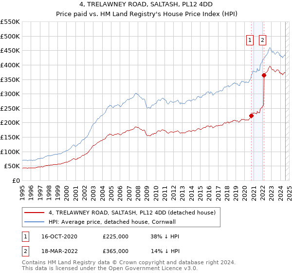 4, TRELAWNEY ROAD, SALTASH, PL12 4DD: Price paid vs HM Land Registry's House Price Index