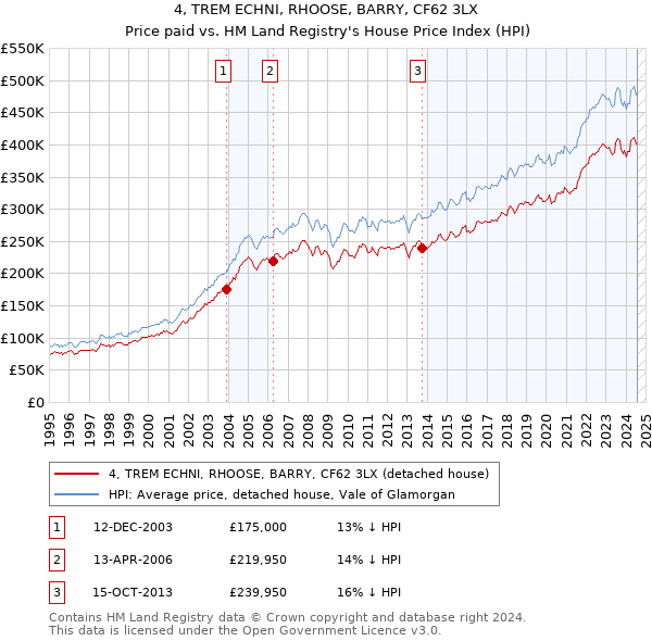 4, TREM ECHNI, RHOOSE, BARRY, CF62 3LX: Price paid vs HM Land Registry's House Price Index