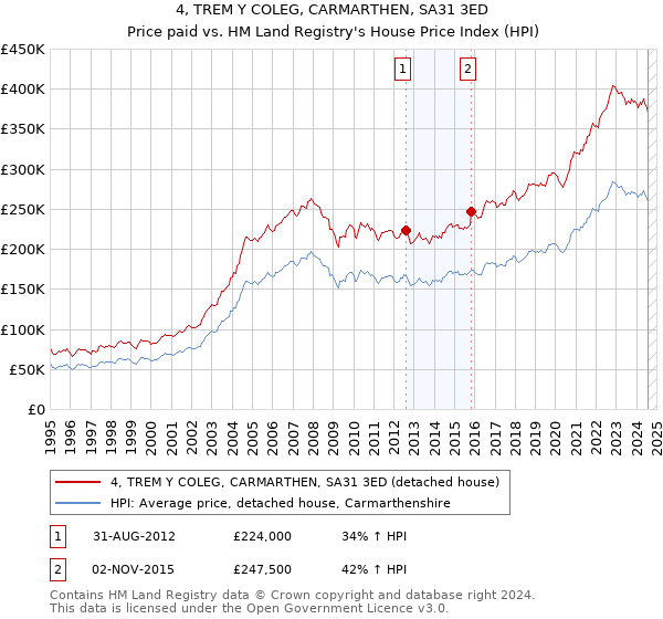 4, TREM Y COLEG, CARMARTHEN, SA31 3ED: Price paid vs HM Land Registry's House Price Index