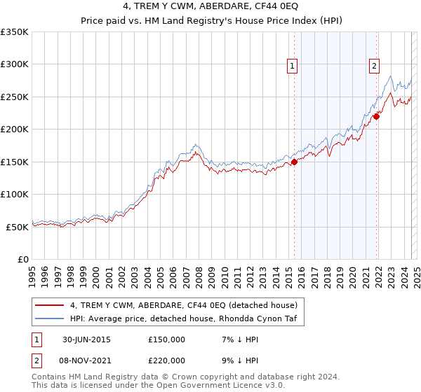 4, TREM Y CWM, ABERDARE, CF44 0EQ: Price paid vs HM Land Registry's House Price Index