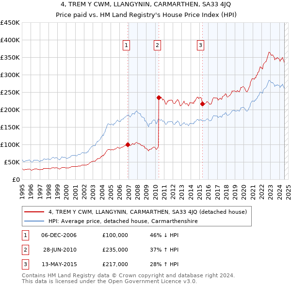 4, TREM Y CWM, LLANGYNIN, CARMARTHEN, SA33 4JQ: Price paid vs HM Land Registry's House Price Index