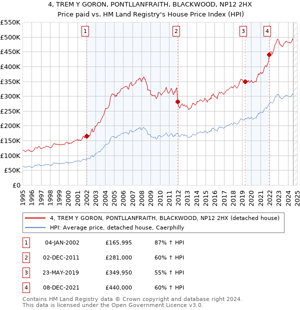 4, TREM Y GORON, PONTLLANFRAITH, BLACKWOOD, NP12 2HX: Price paid vs HM Land Registry's House Price Index