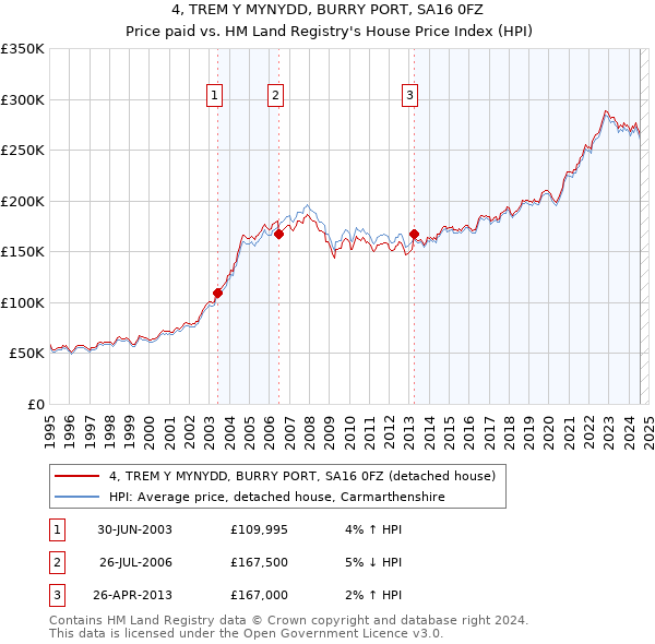 4, TREM Y MYNYDD, BURRY PORT, SA16 0FZ: Price paid vs HM Land Registry's House Price Index