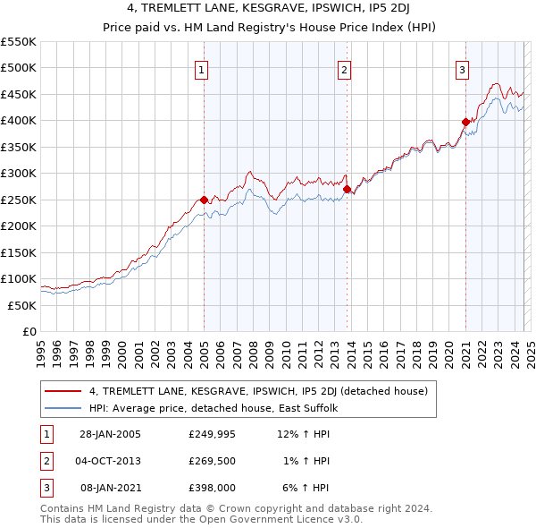 4, TREMLETT LANE, KESGRAVE, IPSWICH, IP5 2DJ: Price paid vs HM Land Registry's House Price Index