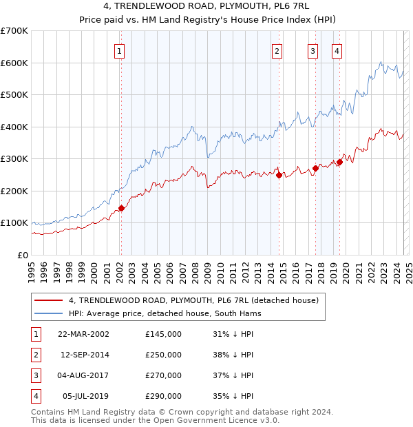 4, TRENDLEWOOD ROAD, PLYMOUTH, PL6 7RL: Price paid vs HM Land Registry's House Price Index