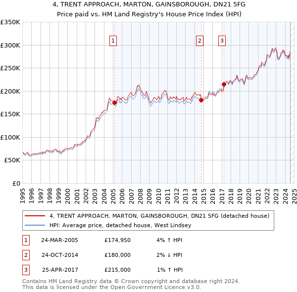 4, TRENT APPROACH, MARTON, GAINSBOROUGH, DN21 5FG: Price paid vs HM Land Registry's House Price Index