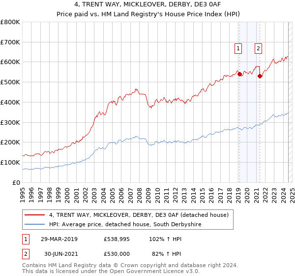 4, TRENT WAY, MICKLEOVER, DERBY, DE3 0AF: Price paid vs HM Land Registry's House Price Index