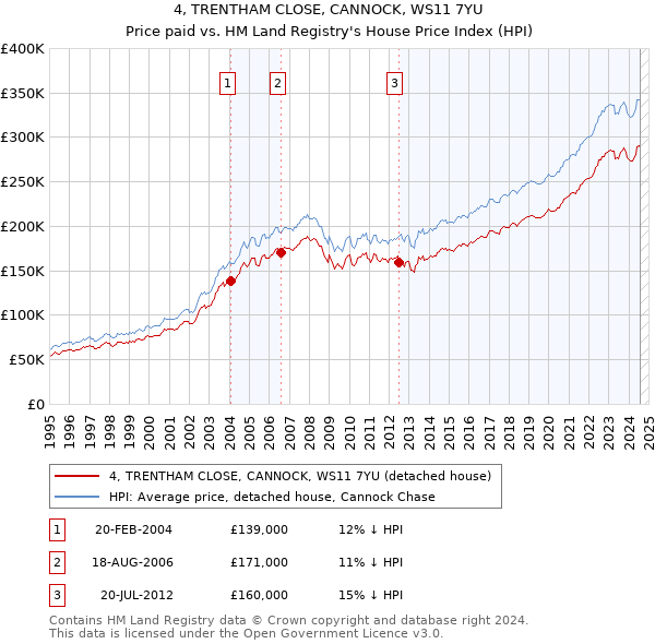 4, TRENTHAM CLOSE, CANNOCK, WS11 7YU: Price paid vs HM Land Registry's House Price Index