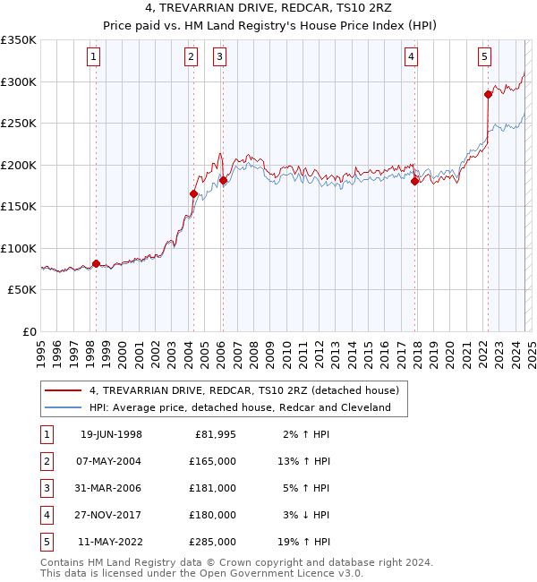 4, TREVARRIAN DRIVE, REDCAR, TS10 2RZ: Price paid vs HM Land Registry's House Price Index