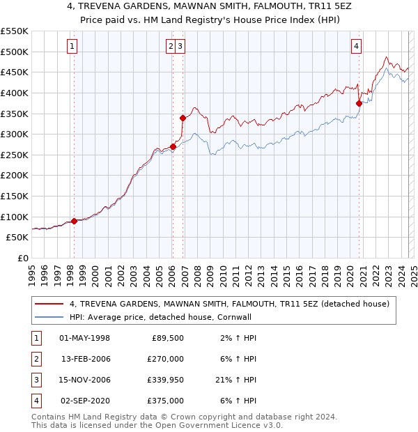 4, TREVENA GARDENS, MAWNAN SMITH, FALMOUTH, TR11 5EZ: Price paid vs HM Land Registry's House Price Index