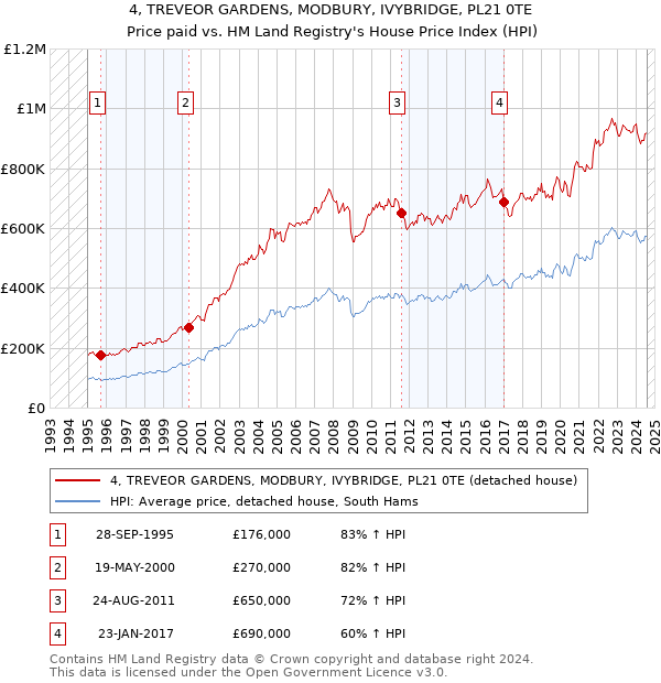 4, TREVEOR GARDENS, MODBURY, IVYBRIDGE, PL21 0TE: Price paid vs HM Land Registry's House Price Index