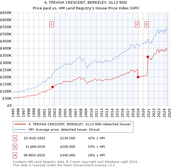 4, TREVISA CRESCENT, BERKELEY, GL13 9DD: Price paid vs HM Land Registry's House Price Index