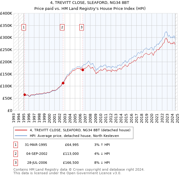 4, TREVITT CLOSE, SLEAFORD, NG34 8BT: Price paid vs HM Land Registry's House Price Index