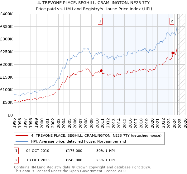 4, TREVONE PLACE, SEGHILL, CRAMLINGTON, NE23 7TY: Price paid vs HM Land Registry's House Price Index