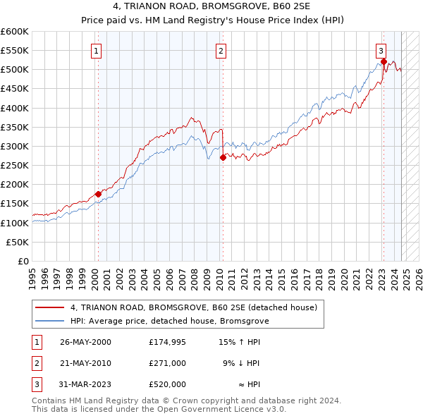 4, TRIANON ROAD, BROMSGROVE, B60 2SE: Price paid vs HM Land Registry's House Price Index