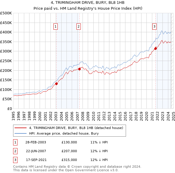 4, TRIMINGHAM DRIVE, BURY, BL8 1HB: Price paid vs HM Land Registry's House Price Index