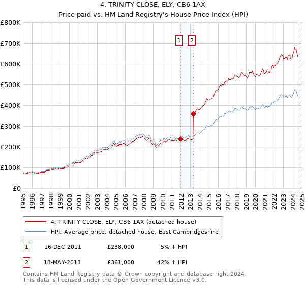 4, TRINITY CLOSE, ELY, CB6 1AX: Price paid vs HM Land Registry's House Price Index