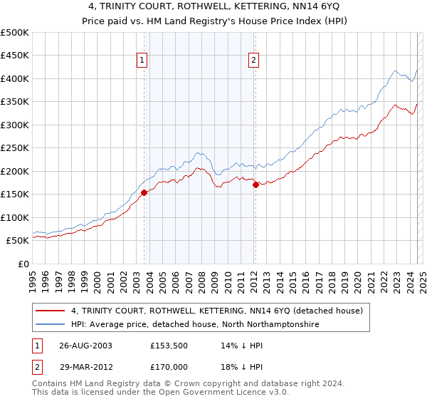 4, TRINITY COURT, ROTHWELL, KETTERING, NN14 6YQ: Price paid vs HM Land Registry's House Price Index