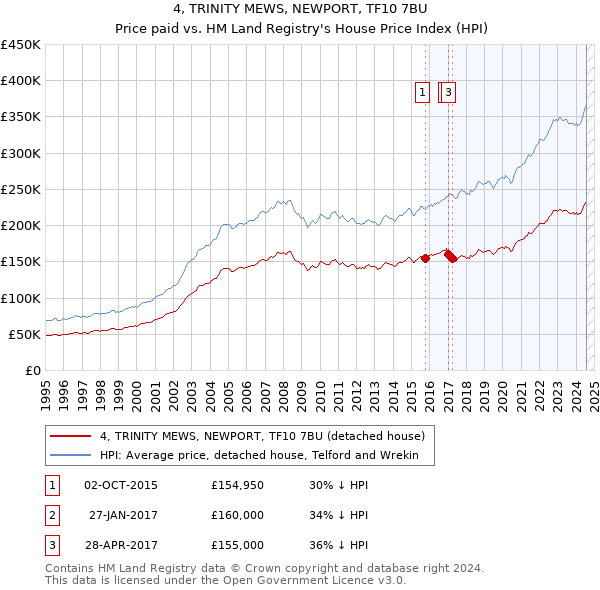 4, TRINITY MEWS, NEWPORT, TF10 7BU: Price paid vs HM Land Registry's House Price Index