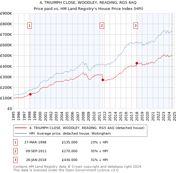 4, TRIUMPH CLOSE, WOODLEY, READING, RG5 4AQ: Price paid vs HM Land Registry's House Price Index