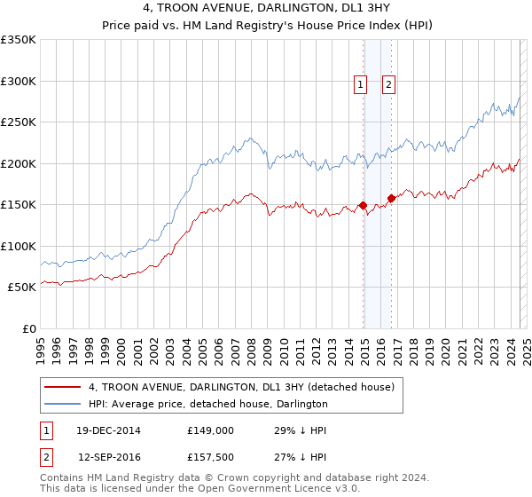 4, TROON AVENUE, DARLINGTON, DL1 3HY: Price paid vs HM Land Registry's House Price Index