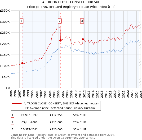 4, TROON CLOSE, CONSETT, DH8 5XF: Price paid vs HM Land Registry's House Price Index